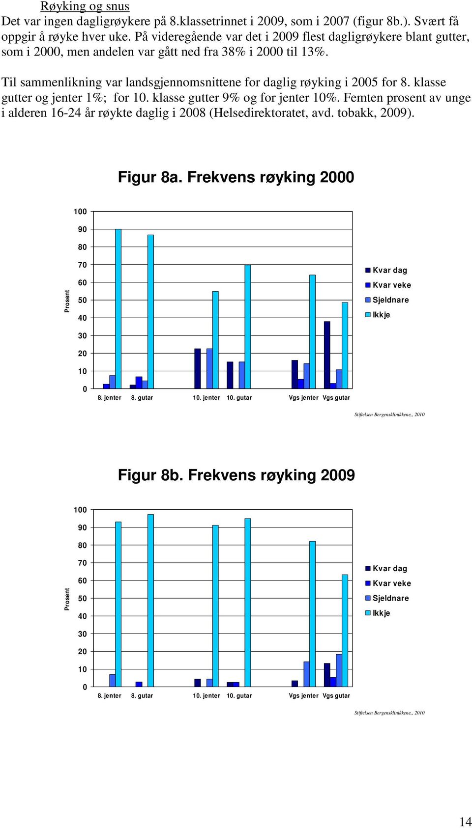 klasse gutter og 1%; for 1. klasse gutter 9% og for 1%. Femten prosent av unge i alderen 16-24 år røykte daglig i 28 (Helsedirektoratet, avd. tobakk, 29). Figur 8a.