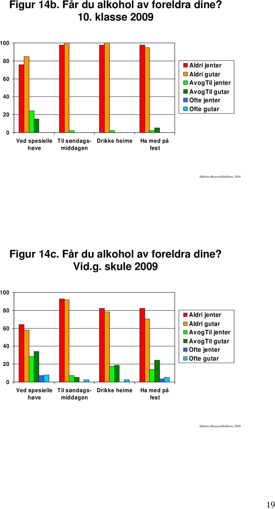 klasse 29 1 8 6 4 2 Aldri Aldri AvogTil AvogTil Ofte Ofte Ved spesielle høve Til søndagsmiddagen Drikke