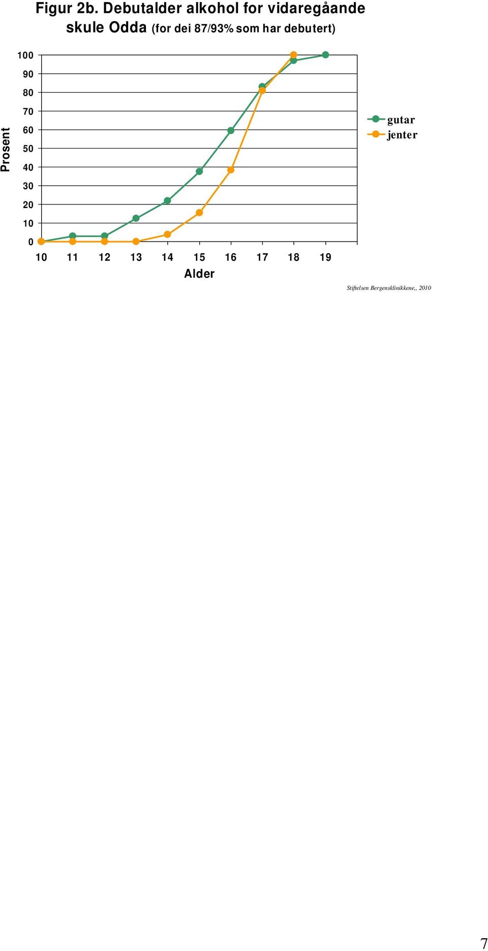 (for dei 87/93% som har debutert) Prosent 1 9 8