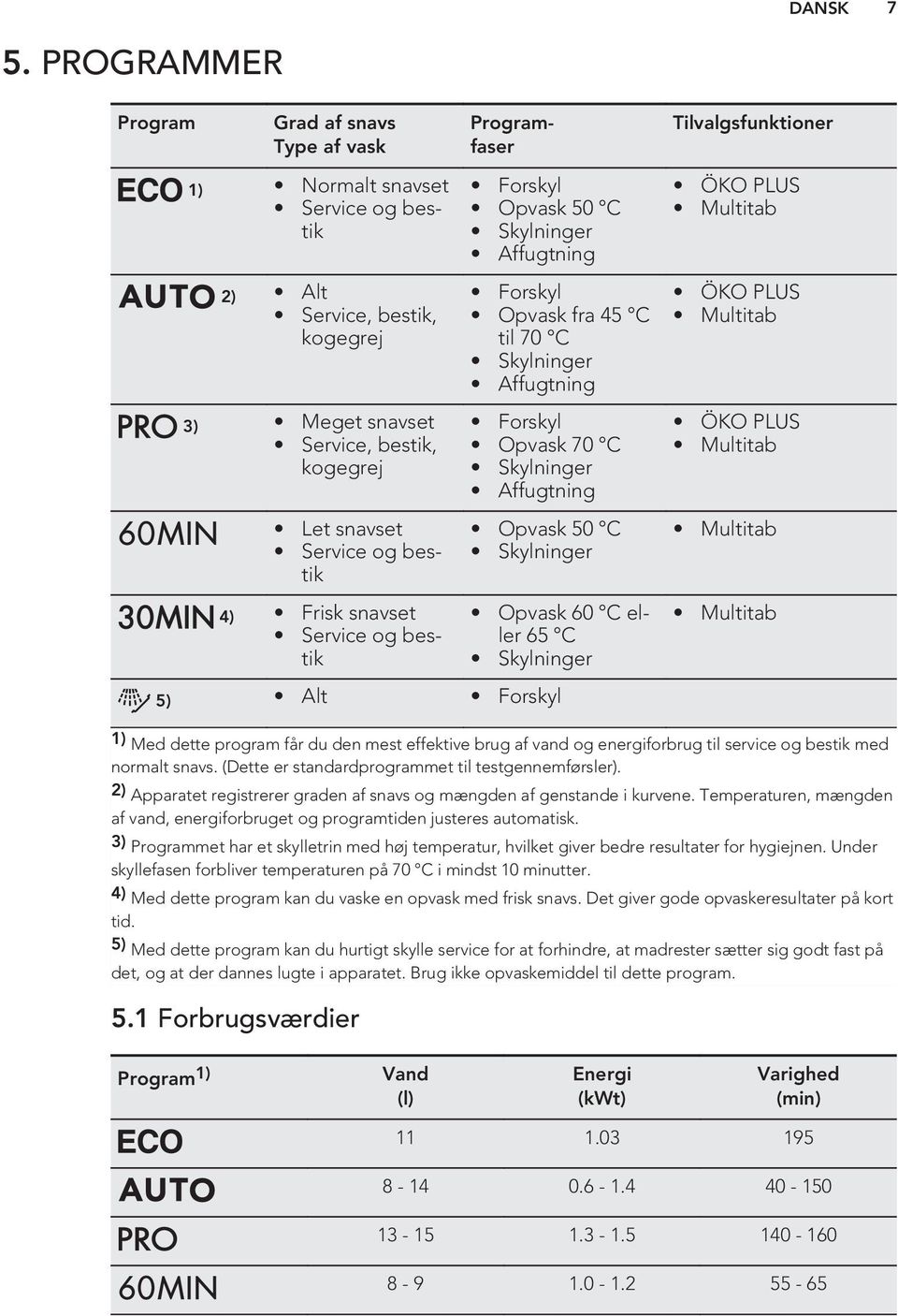 snavset Service og bestik Programfaser Forskyl Opvask 50 C Skylninger Affugtning Forskyl Opvask fra 45 C til 70 C Skylninger Affugtning Forskyl Opvask 70 C Skylninger Affugtning Opvask 50 C