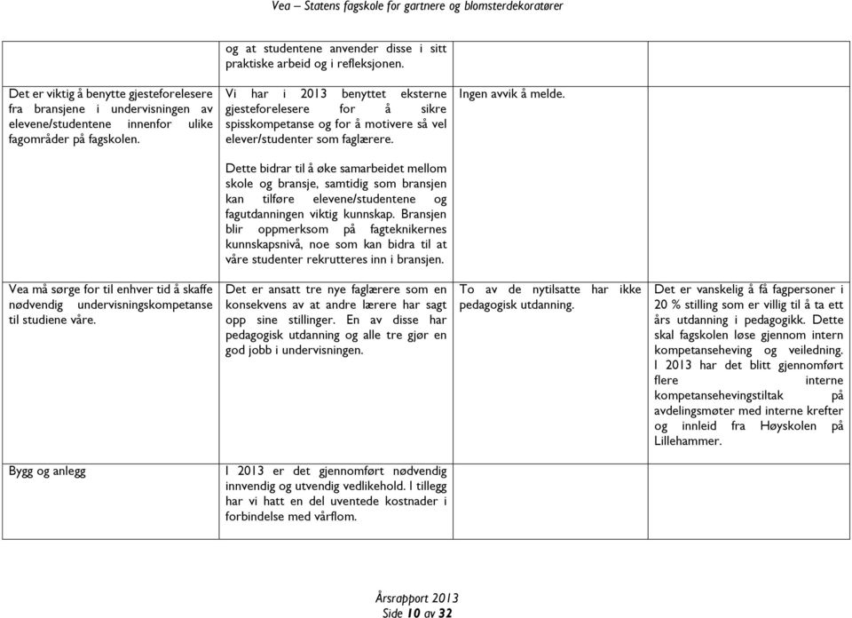 Vi har i 2013 benyttet eksterne gjesteforelesere for å sikre spisskompetanse og for å motivere så vel elever/studenter som faglærere. Ingen avvik å melde.