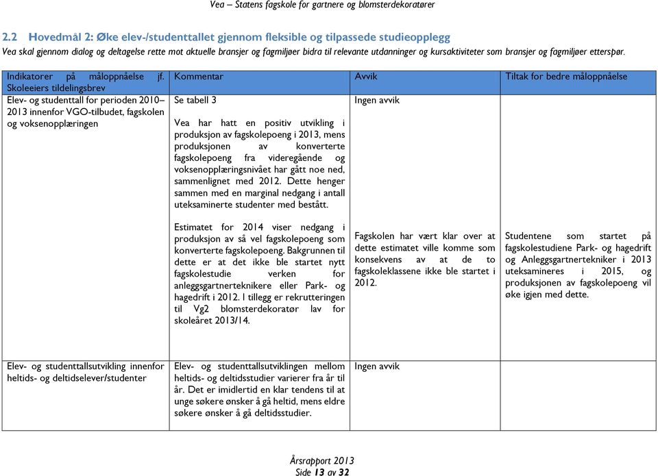 Skoleeiers tildelingsbrev Elev- og studenttall for perioden 2010 2013 innenfor VGO-tilbudet, fagskolen og voksenopplæringen Kommentar Avvik Tiltak for bedre måloppnåelse Se tabell 3 Vea har hatt en