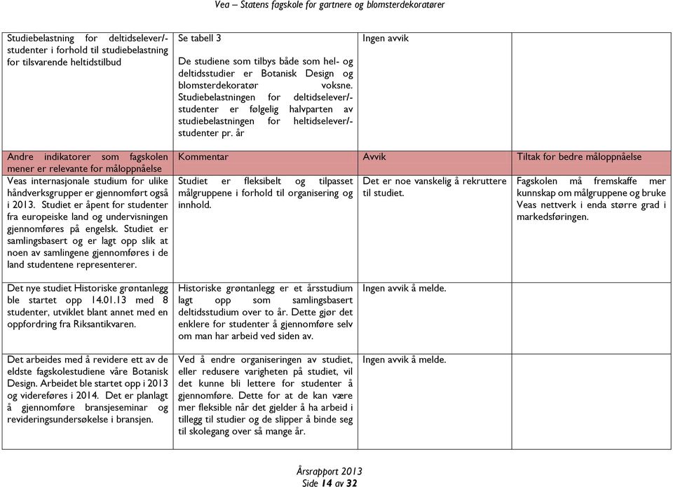 år Ingen avvik Andre indikatorer som fagskolen mener er relevante for måloppnåelse Veas internasjonale studium for ulike håndverksgrupper er gjennomført også i 2013.