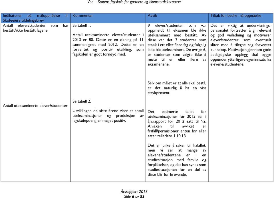 9 elever/studenter som var oppmeldt til eksamen ble ikke uteksaminert med bestått. Av disse var det 3 studenter som strøk i ett eller flere fag og følgelig ikke ble uteksaminert.