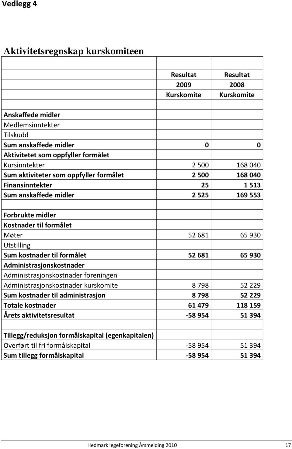 930 Utstilling Sum kostnader til formålet 52 681 65 930 Administrasjonskostnader Administrasjonskostnader foreningen Administrasjonskostnader kurskomite 8 798 52 229 Sum kostnader til administrasjon