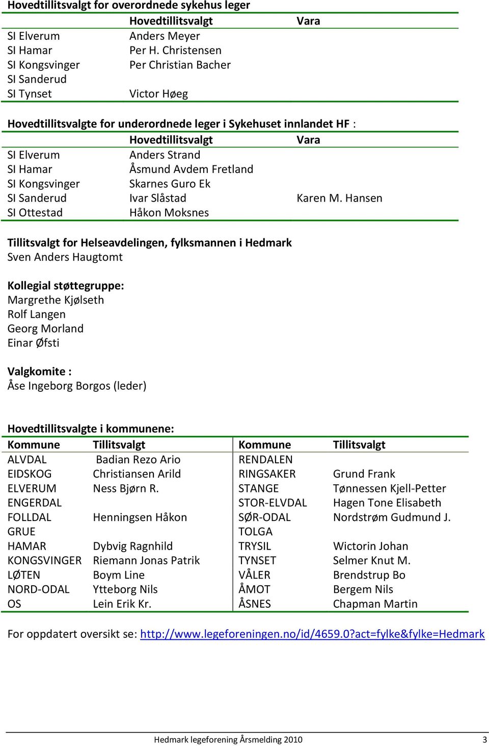 Strand SI Hamar Åsmund Avdem Fretland SI Kongsvinger Skarnes Guro Ek SI Sanderud Ivar Slåstad Karen M.