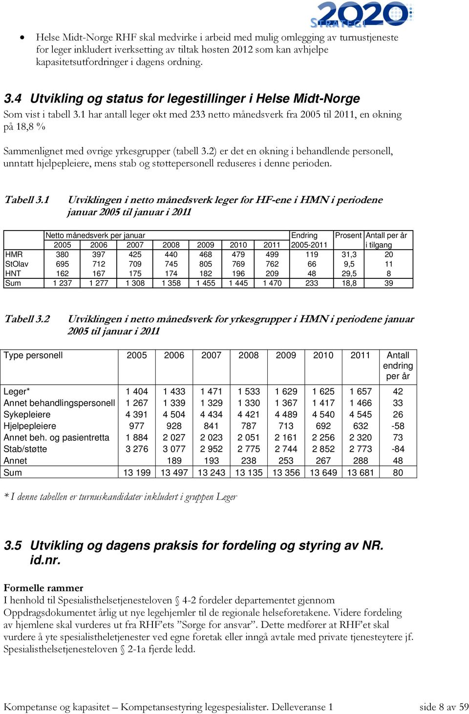 1 har antall leger økt med 233 netto månedsverk fra 2005 til 2011, en økning på 18,8 % Sammenlignet med øvrige yrkesgrupper (tabell 3.