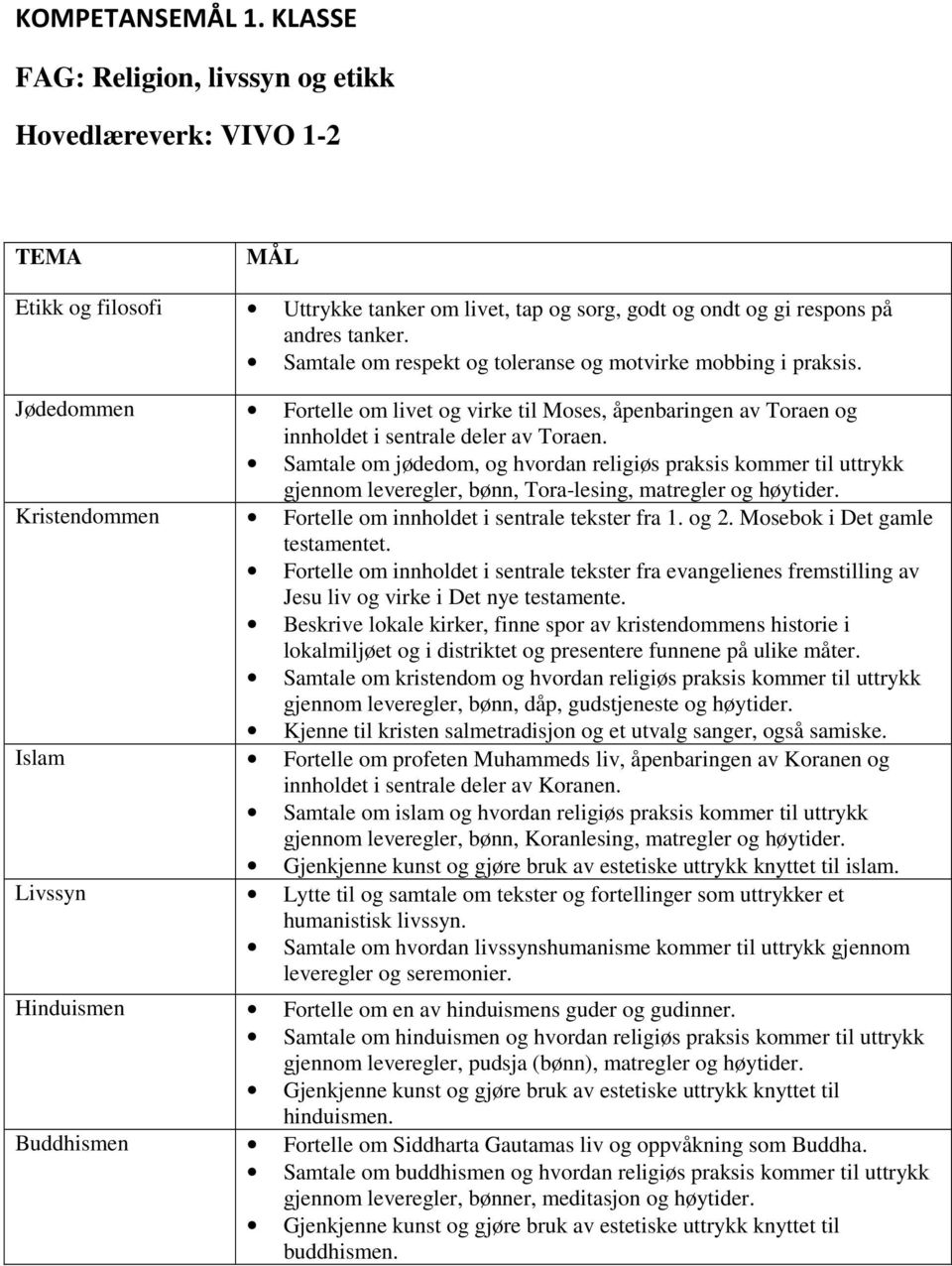 Samtale om jødedom, og hvordan religiøs praksis kommer til uttrykk gjennom leveregler, bønn, Tora-lesing, matregler og høytider. Kristendommen Fortelle om innholdet i sentrale tekster fra 1. og 2.