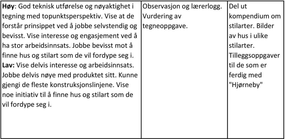 Lav: Vise delvis interesse og arbeidsinnsats. Jobbe delvis nøye med produktet sitt. Kunne gjengi de fleste konstruksjonslinjene.