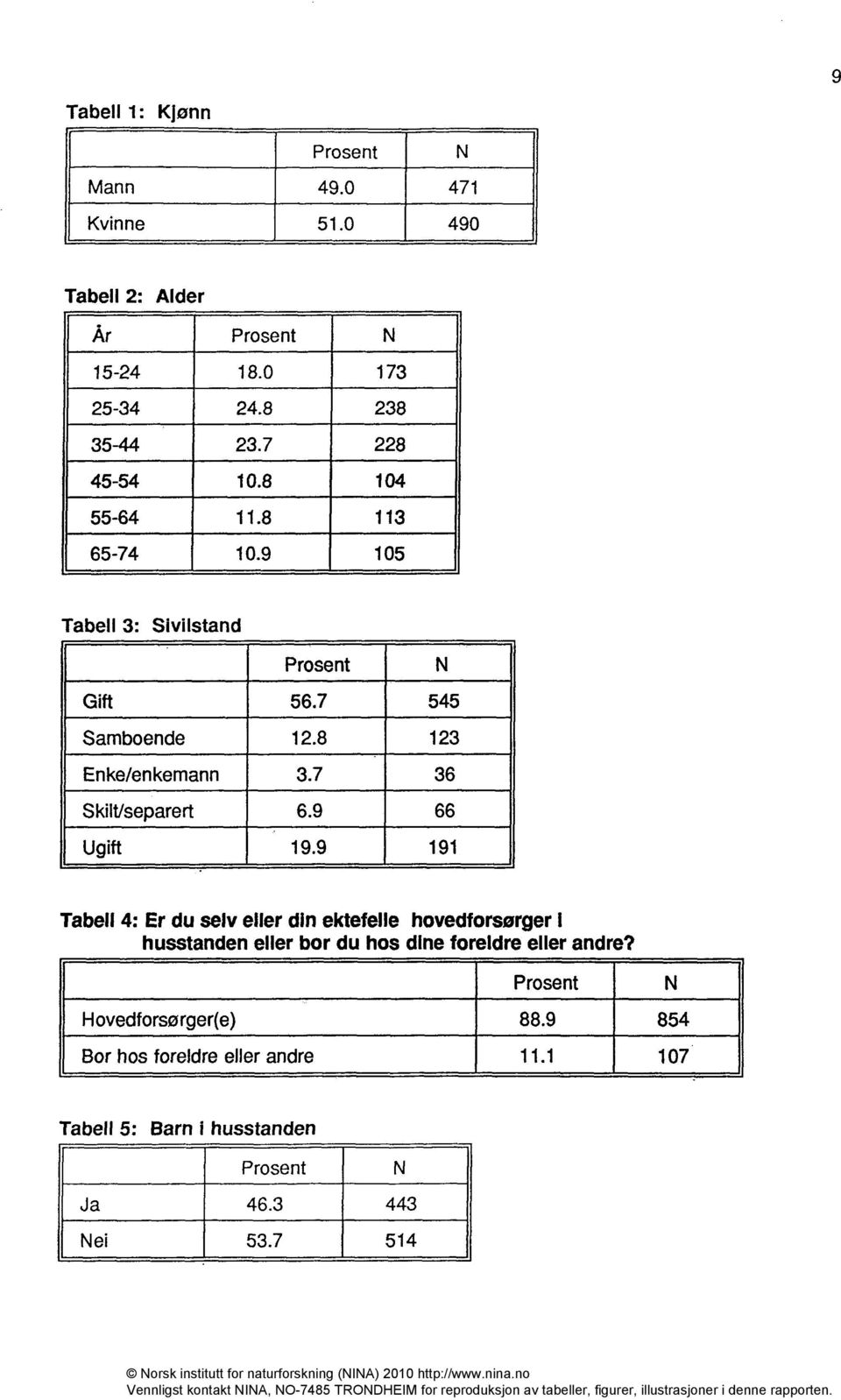 ektefelle hovedforsorger I husstanden eller bor du hos dine foreldre eller andre?