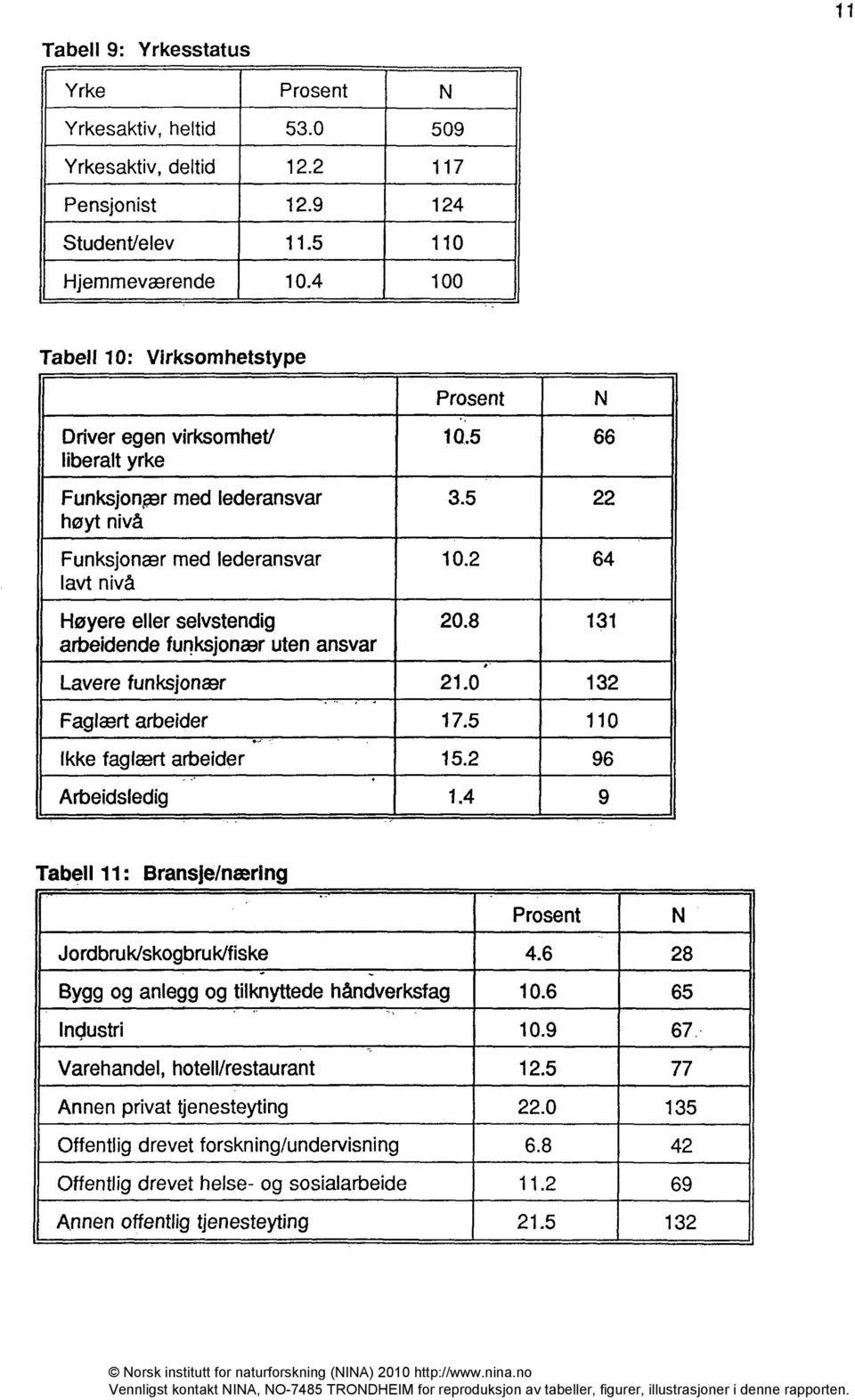 2 117 Pensjonist 12.9 124 Student/elev 11.