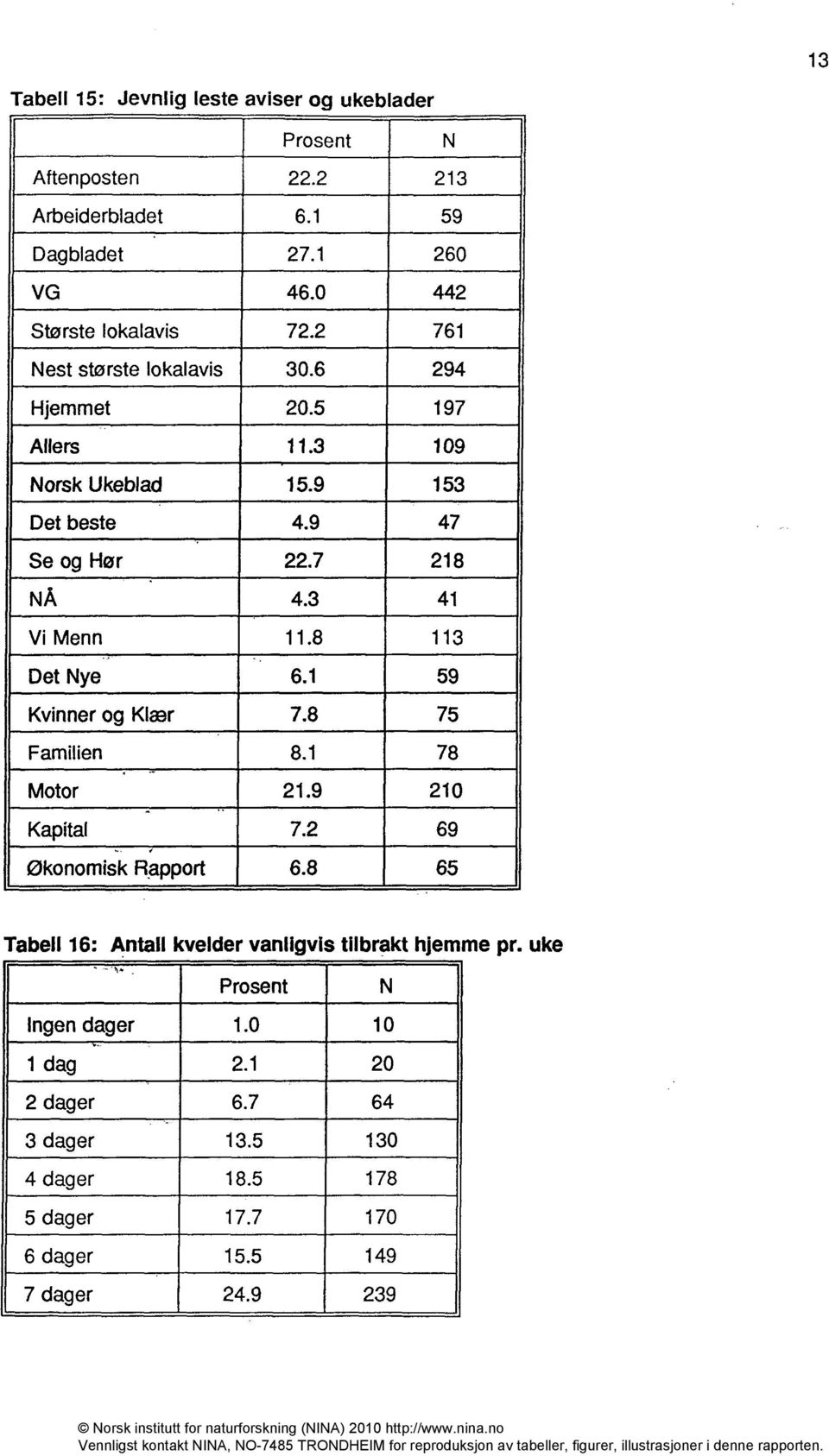 Tabell 16: Antall kvelder