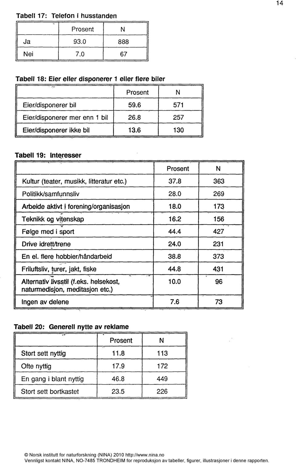 0 888 Nei 7,0 67 Tabell 18: