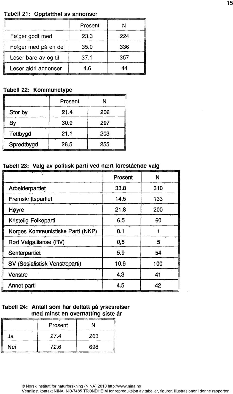 24: Antall som har deltatt på yrkesreiser med minst