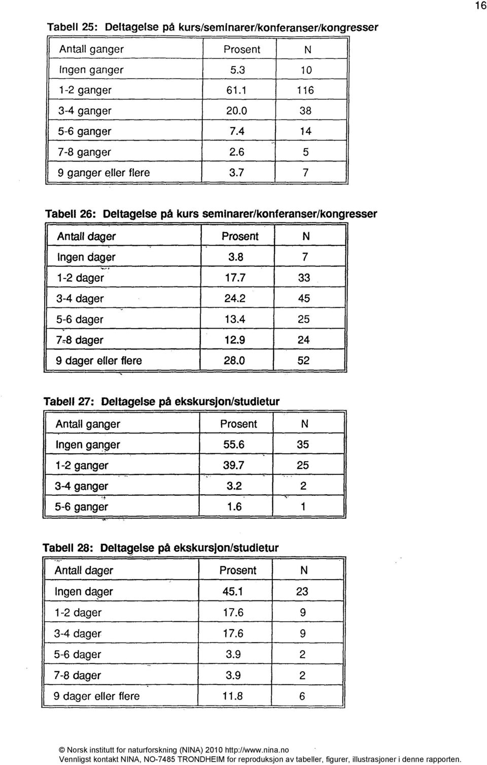 4 25 dager 12.9 24 9 dager eller flere 28.0 52 Tabell 27: Deltagelse på ekskursjon/studietur Antall ganger Prosent Ingen ganger 55.6 35 1-2 ganger 39.7 25 3-4 ganger 3.