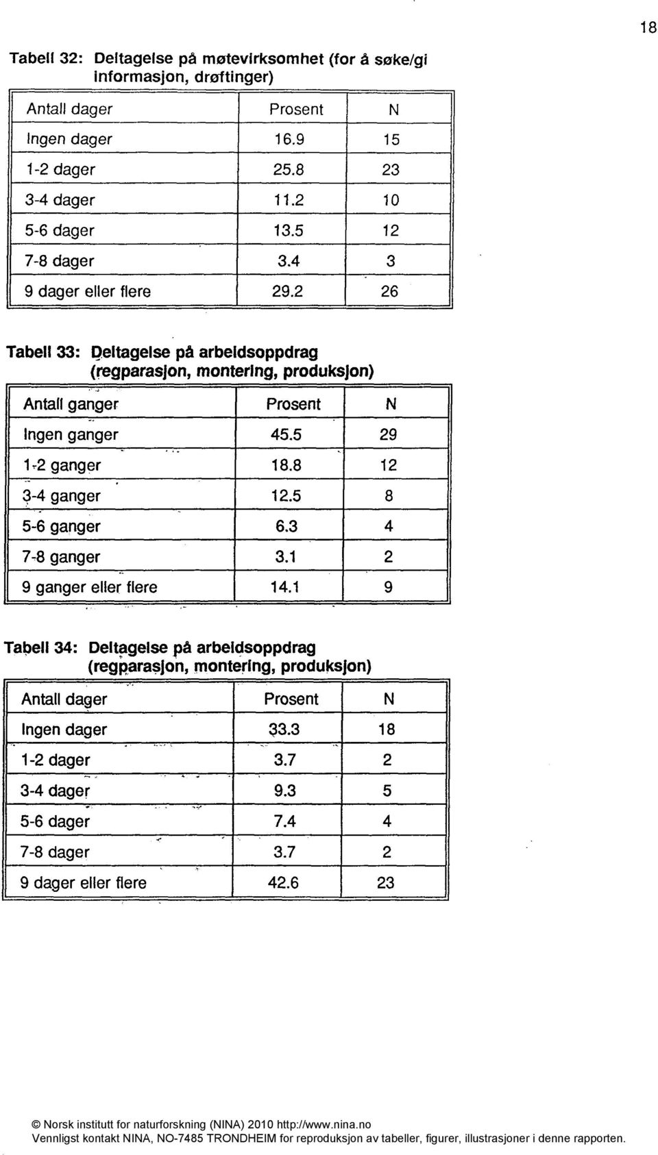 2 26 Tabell 33: Deltagelse på arbeldsoppdrag (regparasjon, montering, produksjon) Antall ganger Prosent Ingen ganger 45.5 29 1-2 ganger 18.8 12 3-4 ganger 12.