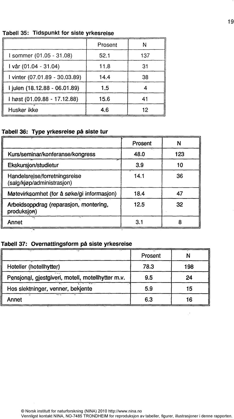 1 36 (salg/kjøp/administrasjon) Møtevirksomhet (for å søke/gi informasjon) 18.4 47 Arbeidsoppdrag (reparasjon, montering, 12.