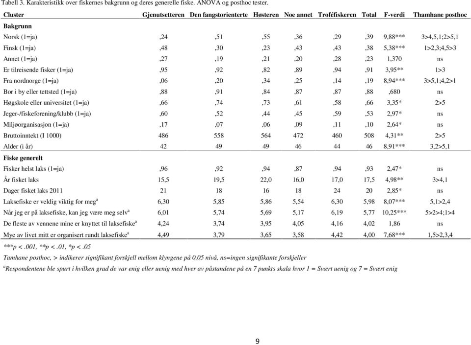 (1=ja),48,30,23,43,43,38 5,38*** 1>2,3;4,5>3 Annet (1=ja),27,19,21,20,28,23 1,370 ns Er tilreisende fisker (1=ja),95,92,82,89,94,91 3,95** 1>3 Fra nordnorge (1=ja),06,20,34,25,14,19 8,94***