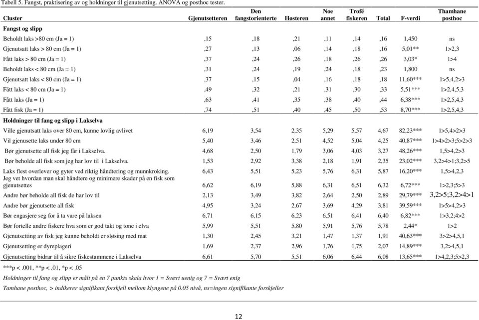 1),27,13,06,14,18,16 5,01** 1>2,3 Fått laks > 80 cm (Ja = 1),37,24,26,18,26,26 3,03* 1>4 Beholdt laks < 80 cm (Ja = 1),31,24,19,24,18,23 1,800 ns Thamhane posthoc Gjenutsatt laks < 80 cm (Ja =