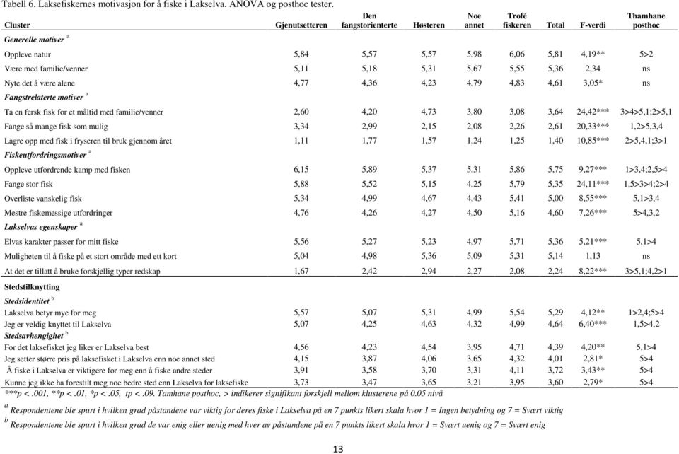 5,18 5,31 5,67 5,55 5,36 2,34 ns Nyte det å være alene 4,77 4,36 4,23 4,79 4,83 4,61 3,05* ns Fangstrelaterte motiver a Thamhane posthoc Ta en fersk fisk for et måltid med familie/venner 2,60 4,20
