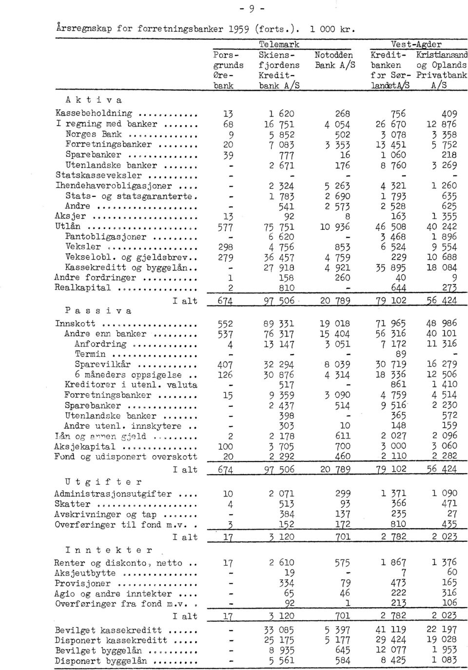 .. 68 16 751 4 054 26 67o 12 876 Norges Bank..o... 9 5 852 502 3 078 3 358 Forretningsbanker... 20 7 083 3 353 13 451 5 752 Sparebanker..o... 39 777 16 1 060 218 Utenlandske banker 0000.