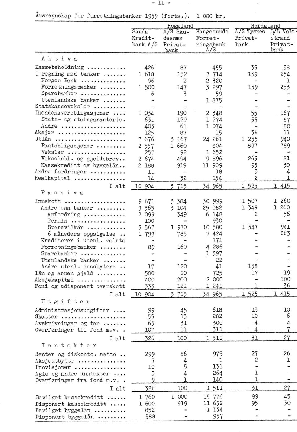 ... - Ro aland Hordaland MT& A Sku- TEugesuncri snes a Kredit- desnæs Forret- Privat- strand bank A/S Privat- ningsbank bank Privatbank A S bank 455 7 714 2 320 3 297 3 59 1875 Statskasseveksler.