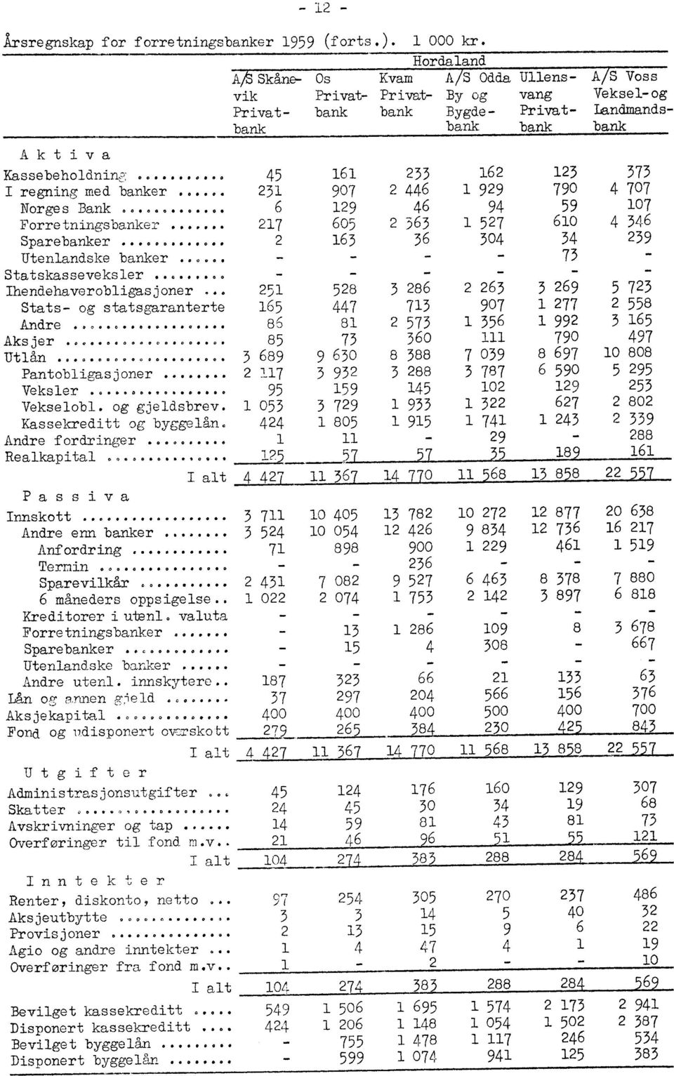 .. 45 161 233 162 123 373 I regning med banker... 231 907 2 446 1 929 790 4 707 Norges Bank 00,00000011 00 6 129 46 94 59 107 Forretningsbanker.