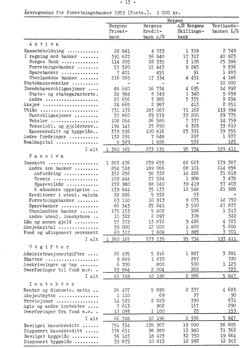 .. 216 065 17 334 4 451 4 186 Statskasseveksler... - - - 10 000 Ihendehaverobligasjoner G... 48 640 16 734 4 695 14 892 Stats- og statsgaranterte. 24 984 8 749 1 340 5 658 Andre.