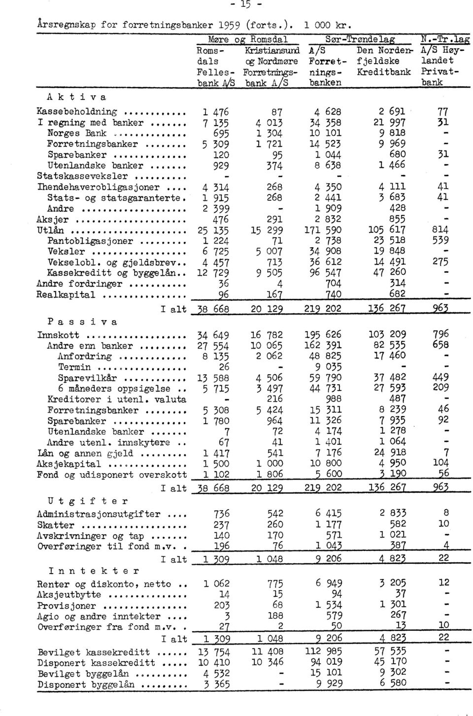 .. 1 476 87 4 628 2 691 77 I regning med banker... 7 135 4 013 34 358 21 997 31 Norges Bank a...... 695 1 304 10 101 9 818 - Forretni.ngsbanker... 5 309 1 721 14 523 9 969 Sparebanker.