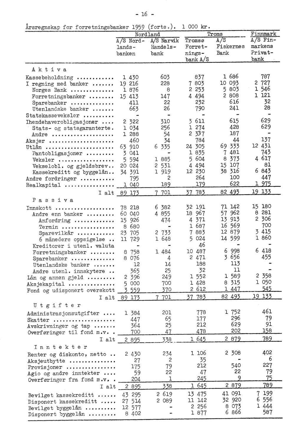 .. 1 430 837 1 686 787 228 I regning med banker... 19 216 7 803 l0 0 93 2 727 8Norges Bank 1 876 2 253 5 803 1 546 147 Forretningsbanker 15 413 4 494 2 808 1 121 22 Sparebanker.