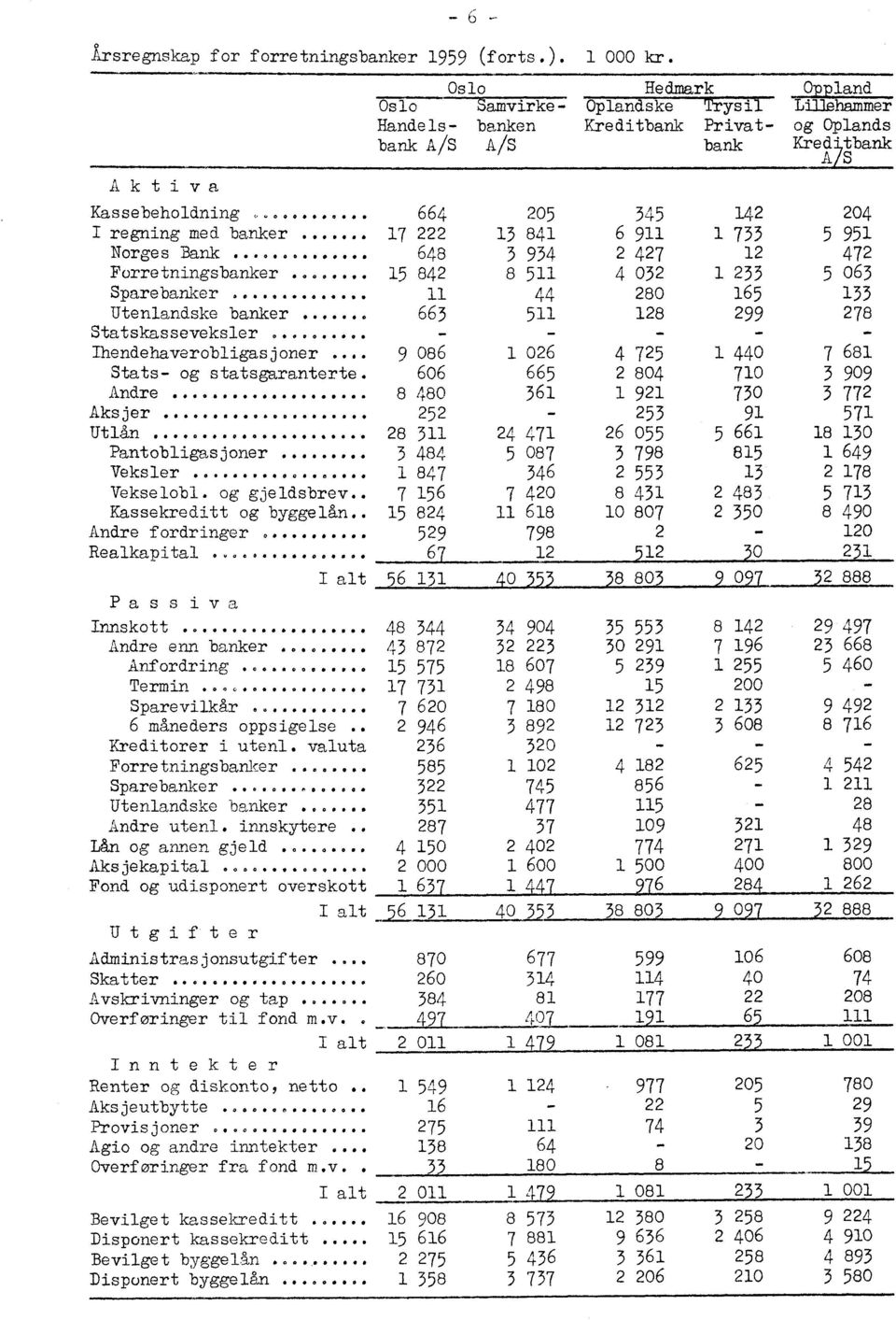 .. 6000 Utenlandske banker 06,0 Statskasseveksler Ihendehaverobligasjoner Stats- og statsgaranterte Andre Aksjer O 0O 664 O 0 17 222 000 648 utlån.