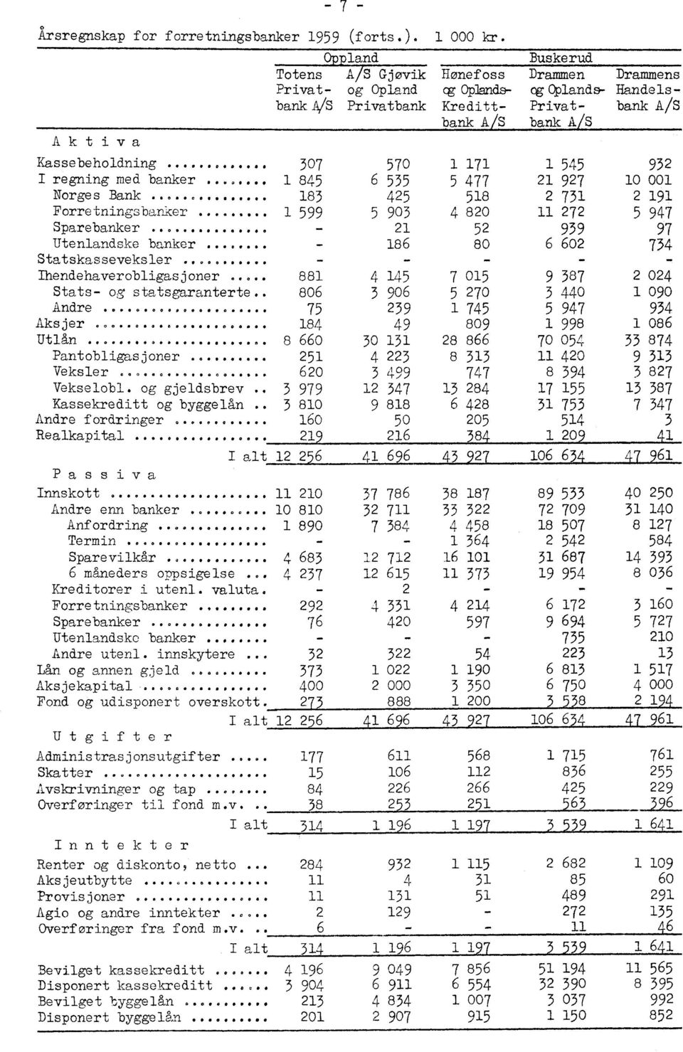 og gjeldsbrev.. 979 Oppland Totens A/S Gjøvik Hønefoss Privat- og Opland TOphndsbank/Vs Privatbank Kredittbank A S 251 Kassekreditt og byggelån.. 3 810 Andre fordring r... e 160 Realkapital 1000 041.