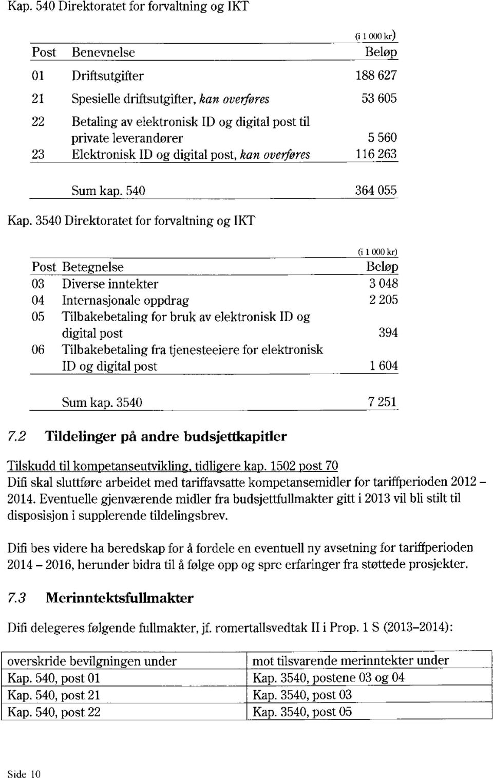 3540 Direktoratet for forvaltning og IKT 1 000 kr) Post Betegnelse Beløp 03 Diverse inntekter 3 048 04 Internasjonale oppdrag 2 205 05 Tilbakebetaling for bruk av elektronisk ID og digital post 394