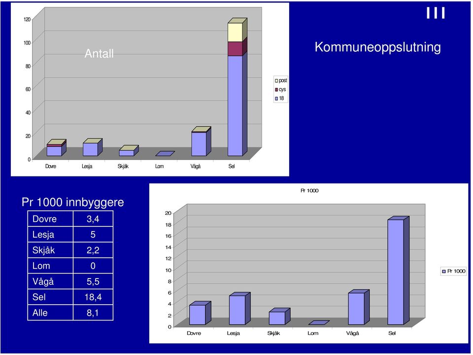 Lesja 5 Skjåk 2,2 Lom 0 Vågå 5,5 Sel 18,4 Alle 8,1 20 18 16 14