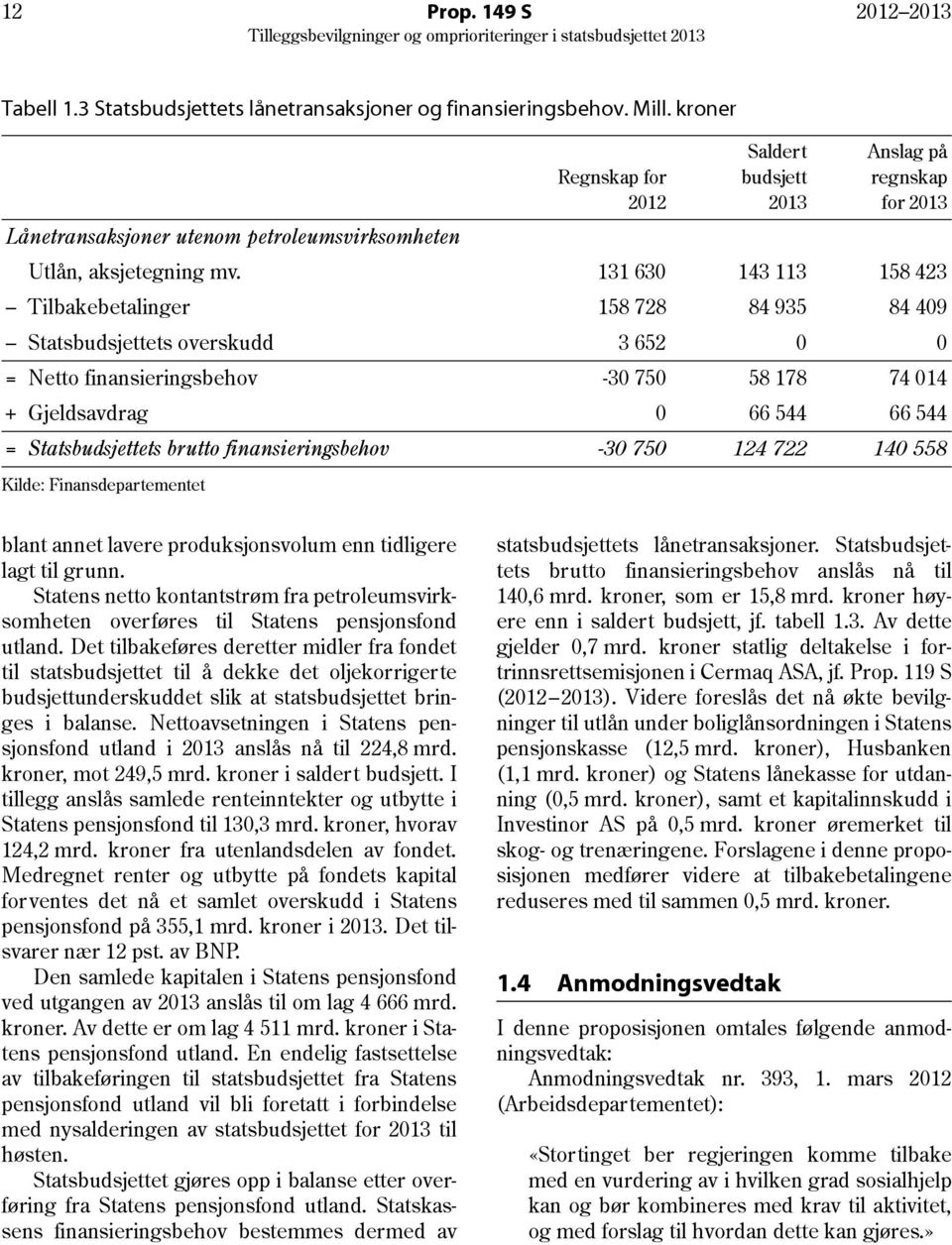 131 630 143 113 158 423 Tilbakebetalinger 158 728 84 935 84 409 Statsbudsjettets overskudd 3 652 0 0 = Netto finansieringsbehov -30 750 58 178 74 014 + Gjeldsavdrag 0 66 544 66 544 = Statsbudsjettets