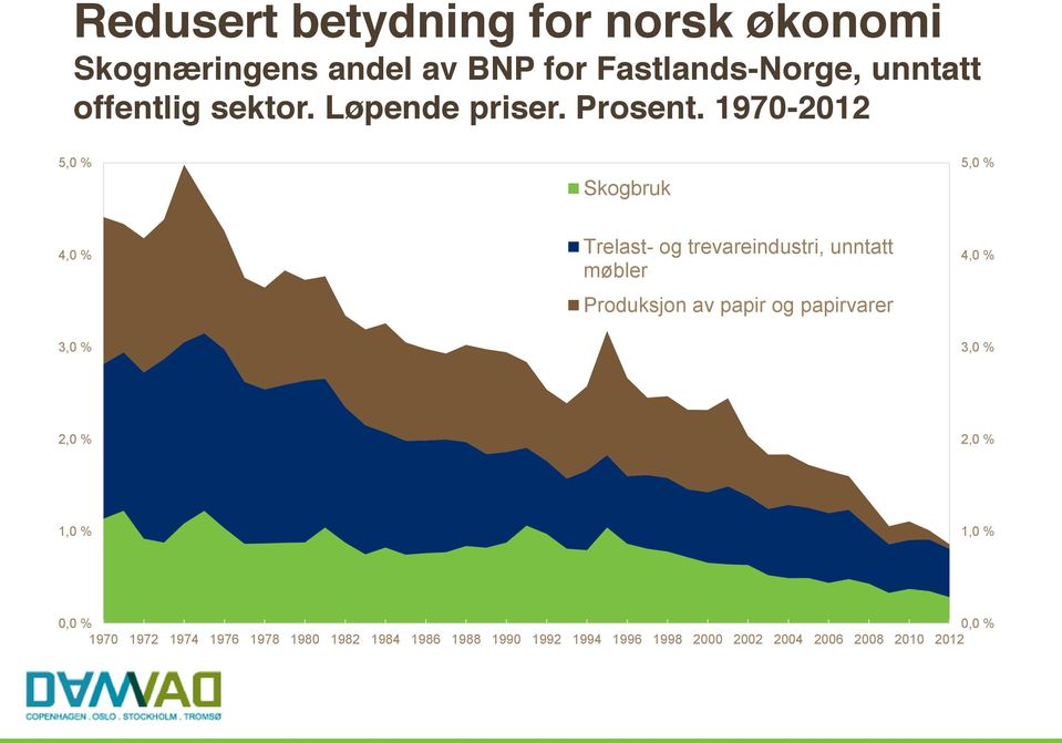 1970-2012 5,0 % Skogbruk 5,0 % 4,0 % 3,0 % Trelast- og trevareindustri, unntatt møbler Produksjon av