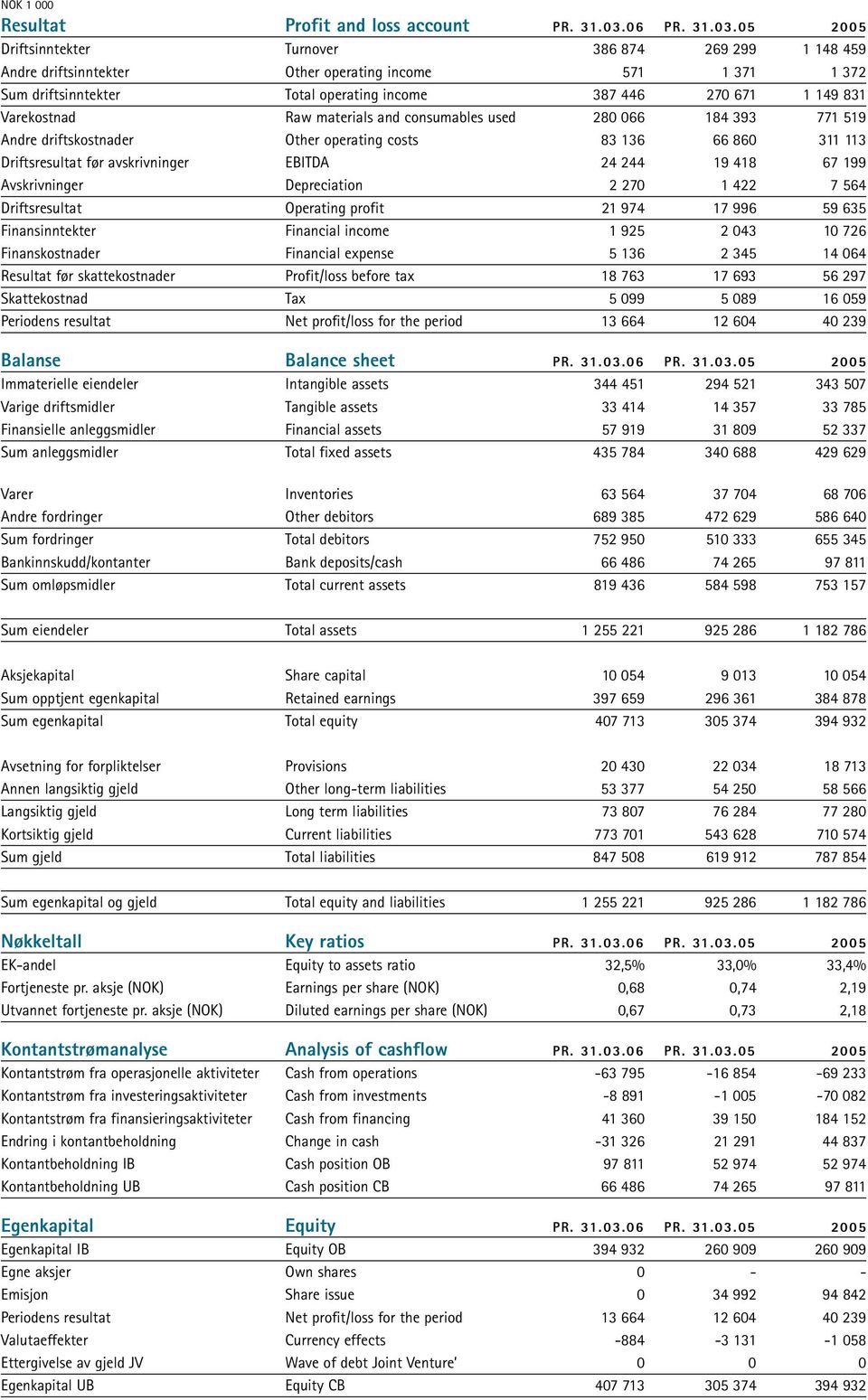 05 2005 Driftsinntekter Turnover 386 874 269 299 1 148 459 Andre driftsinntekter Other operating income 571 1 371 1 372 Sum driftsinntekter Total operating income 387 446 270 671 1 149 831