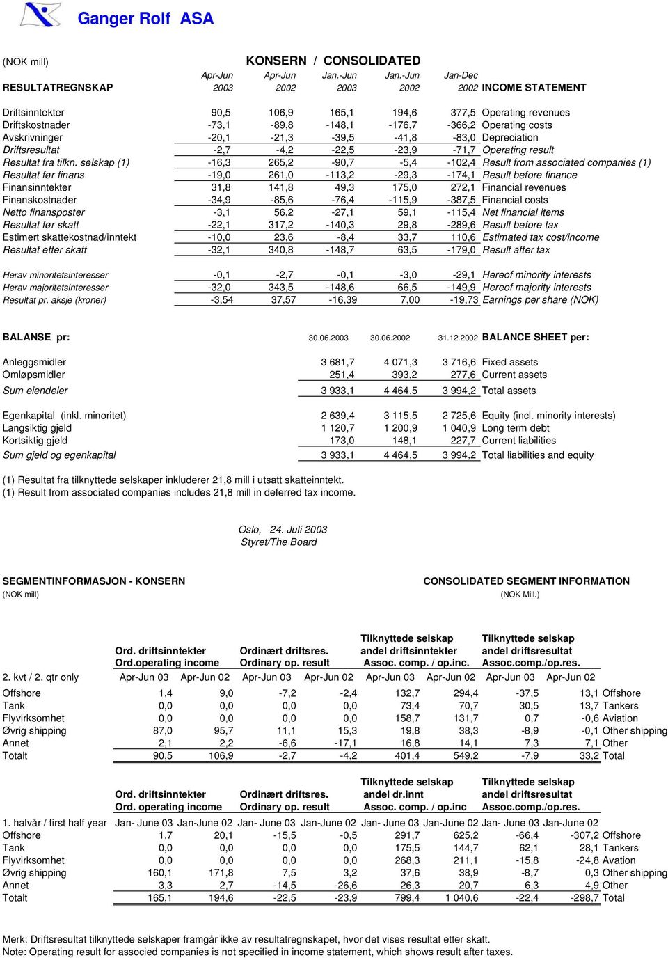 -Jun Jan-Dec RESULTATREGNSKAP 2003 2002 2003 2002 2002 INCOME STATEMENT Driftsinntekter 90,5 106,9 165,1 194,6 377,5 Operating revenues Driftskostnader -73,1-89,8-148,1-176,7-366,2 Operating costs