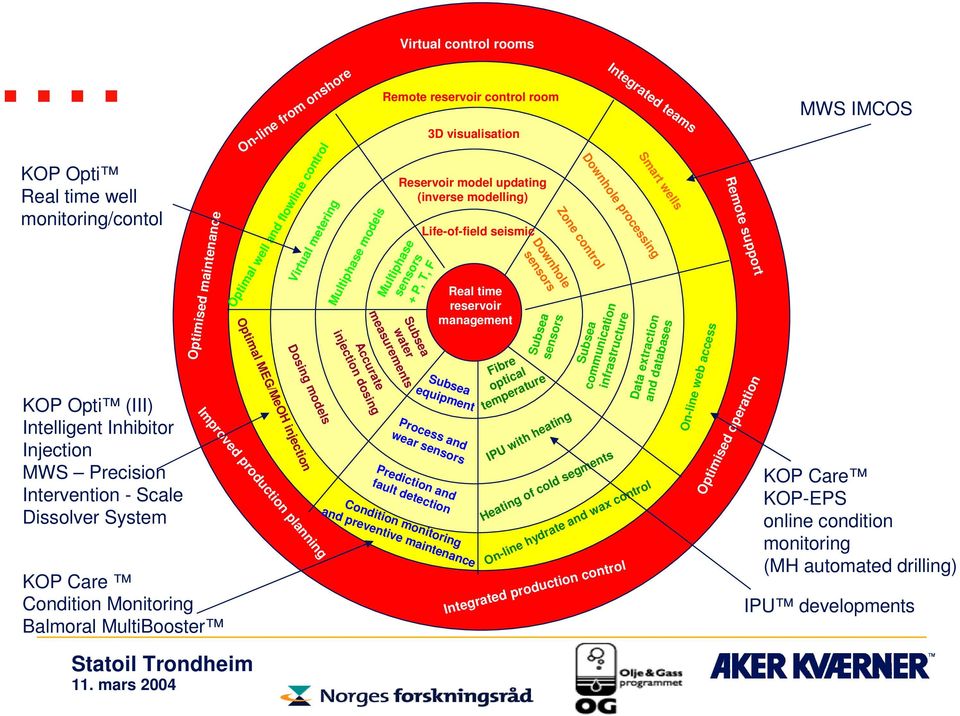 communication infrastructure Real time reservoir management MWS IMCOS KOP Care KOP-EPS online condition monitoring (MH automated drilling) IPU developments On-line web access Data extraction and