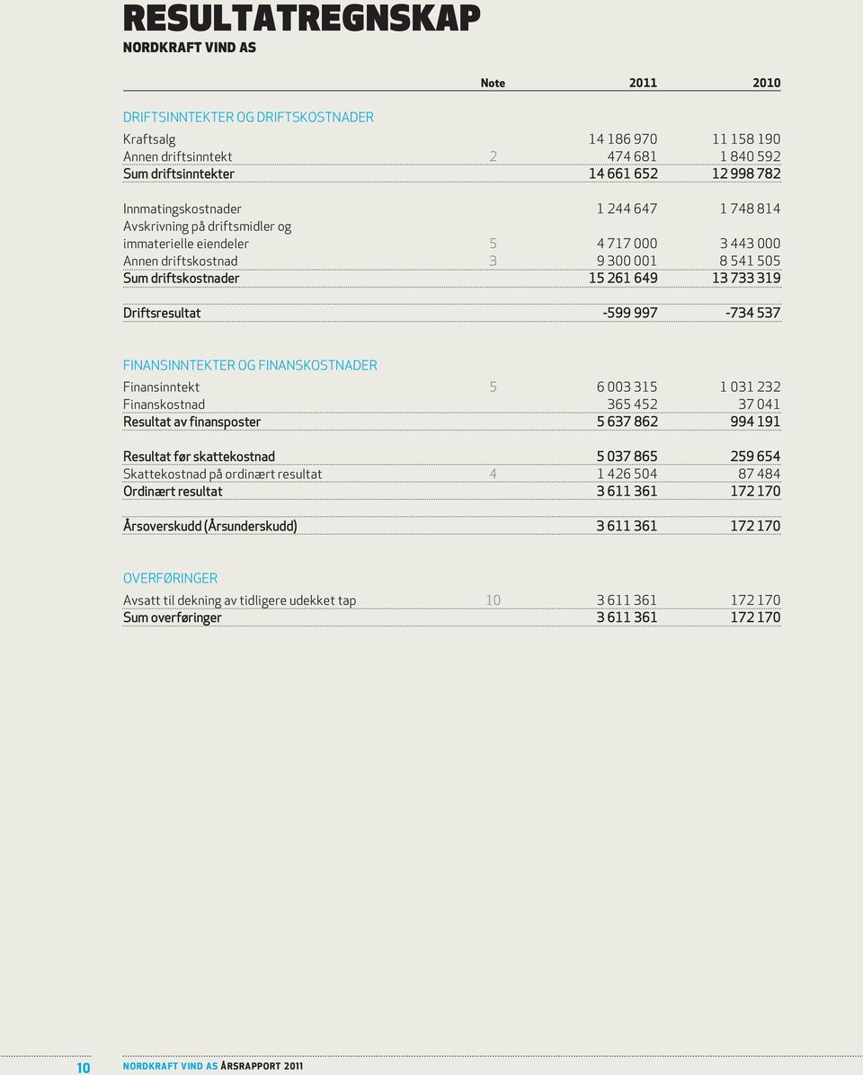 Driftsresultat -599 997-734 537 FINANSINNTEKTER og FINANSKoSTNADER Finansinntekt 5 6 003 315 1 031 232 Finanskostnad 365 452 37 041 Resultat av finansposter 5 637 862 994 191 Resultat før