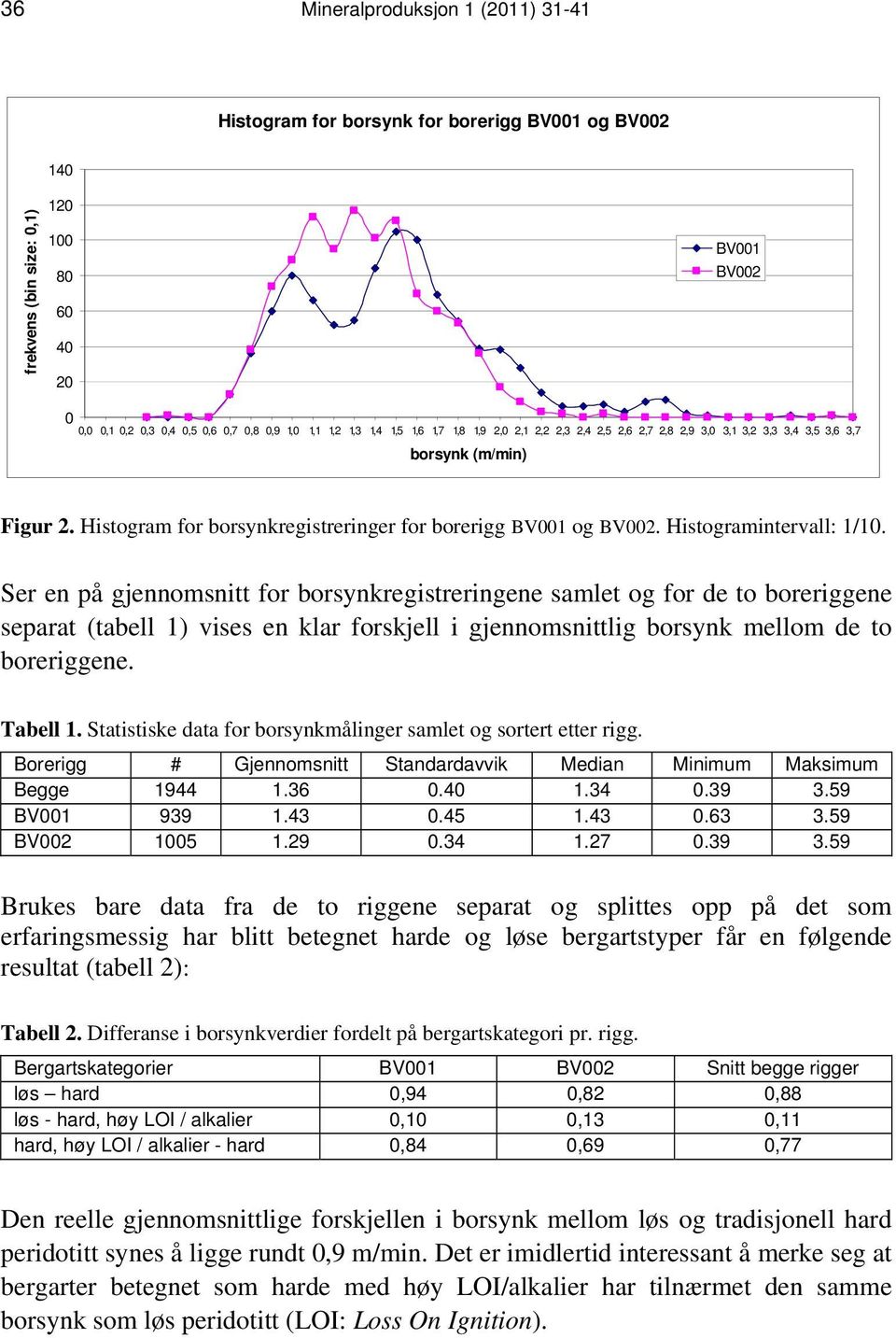 Histogramintervall: 1/10.