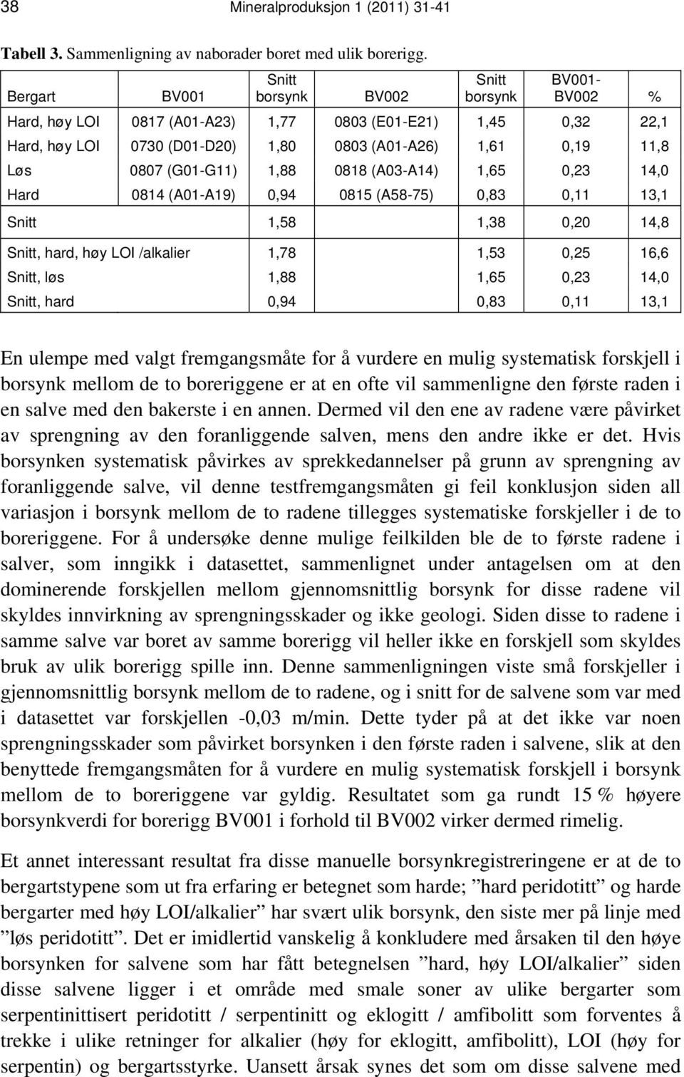 (G01-G11) 1,88 0818 (A03-A14) 1,65 0,23 14,0 Hard 0814 (A01-A19) 0,94 0815 (A58-75) 0,83 0,11 13,1 Snitt 1,58 1,38 0,20 14,8 Snitt, hard, høy LOI /alkalier 1,78 1,53 0,25 16,6 Snitt, løs 1,88 1,65