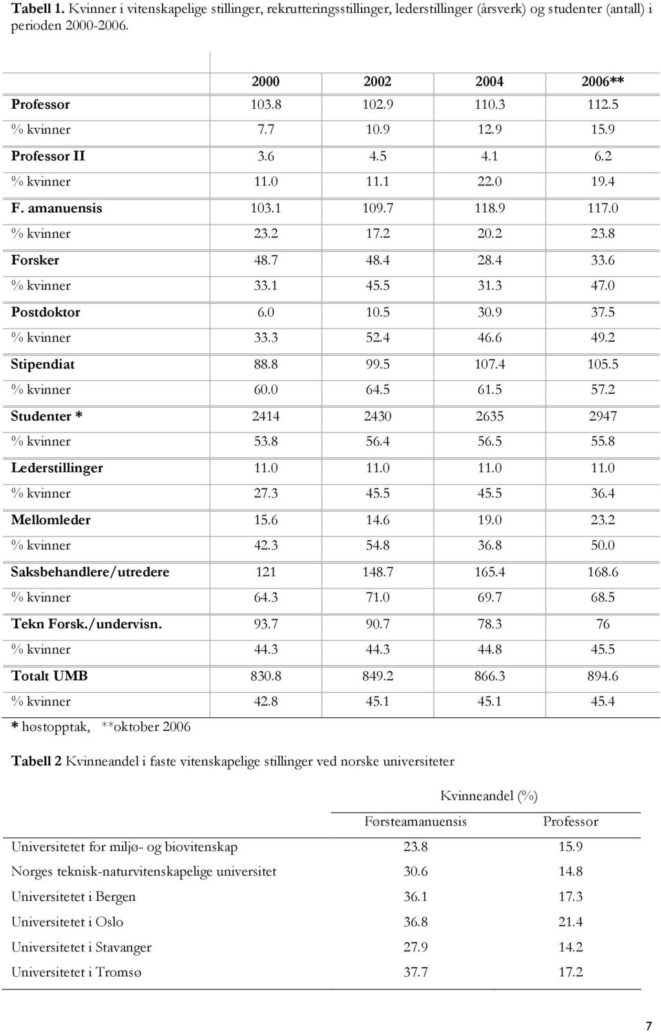 1 45.5 31.3 47.0 Postdoktor 6.0 10.5 30.9 37.5 % kvinner 33.3 52.4 46.6 49.2 Stipendiat 88.8 99.5 107.4 105.5 % kvinner 60.0 64.5 61.5 57.2 Studenter * 2414 2430 2635 2947 % kvinner 53.8 56.4 56.5 55.