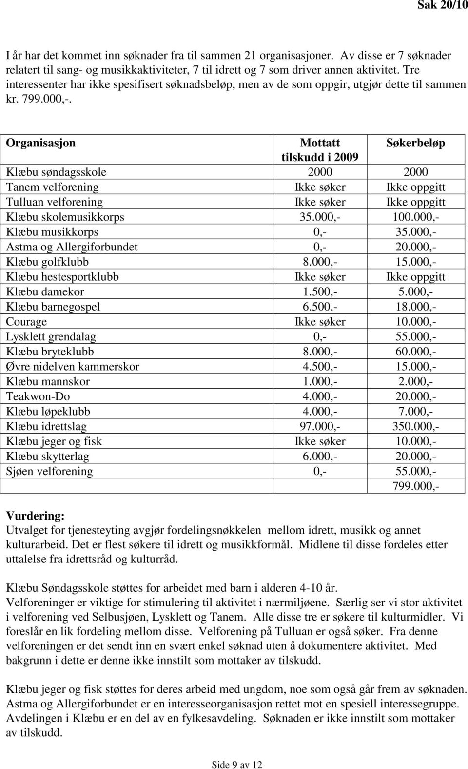 Organisasjon Mottatt Søkerbeløp tilskudd i 2009 Klæbu søndagsskole 2000 2000 Tanem velforening Ikke søker Ikke oppgitt Tulluan velforening Ikke søker Ikke oppgitt Klæbu skolemusikkorps 35.000,- 100.