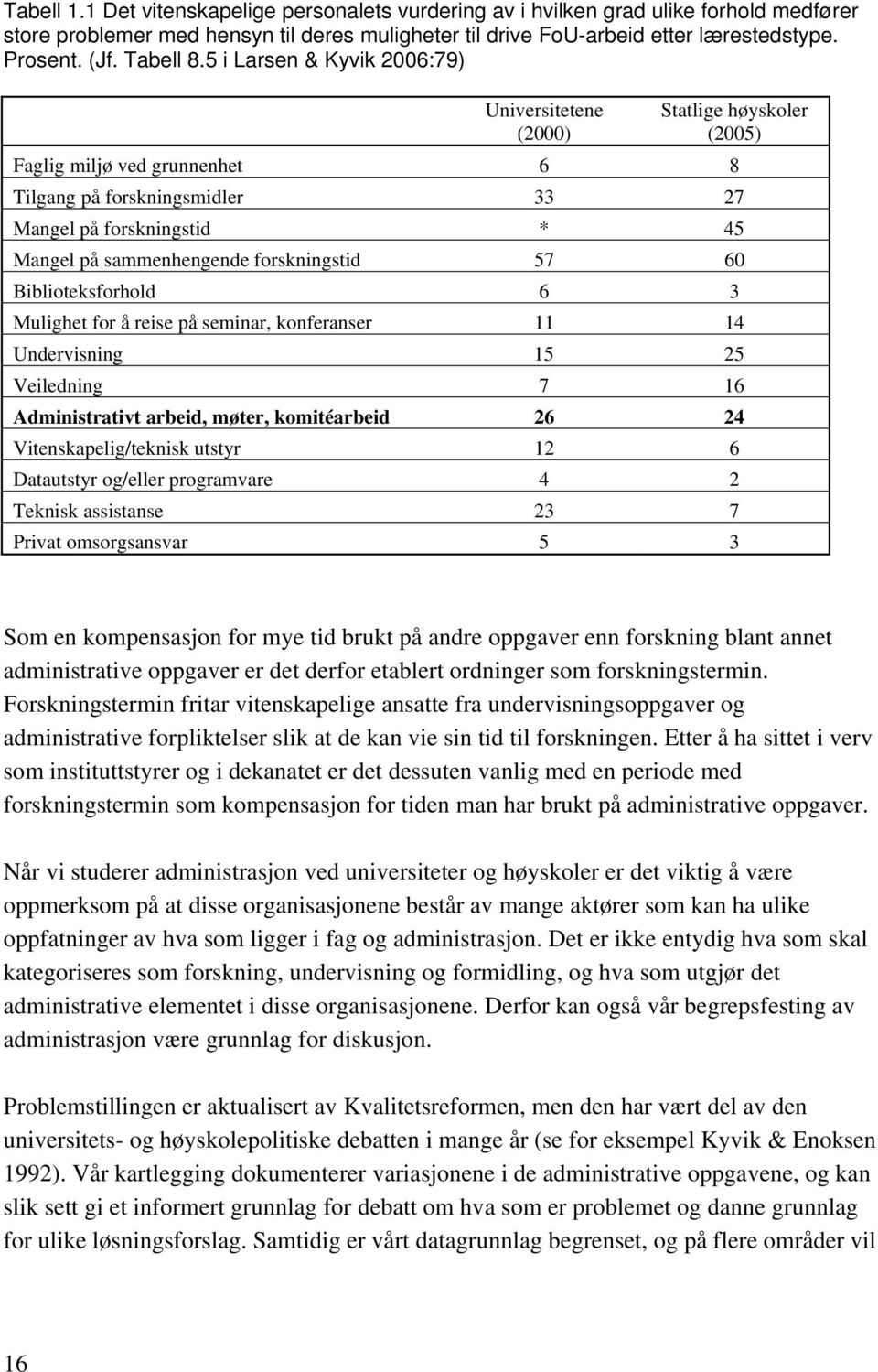 5 i Larsen & Kyvik 2006:79) Universitetene (2000) Statlige høyskoler (2005) Faglig miljø ved grunnenhet 6 8 Tilgang på forskningsmidler 33 27 Mangel på forskningstid * 45 Mangel på sammenhengende