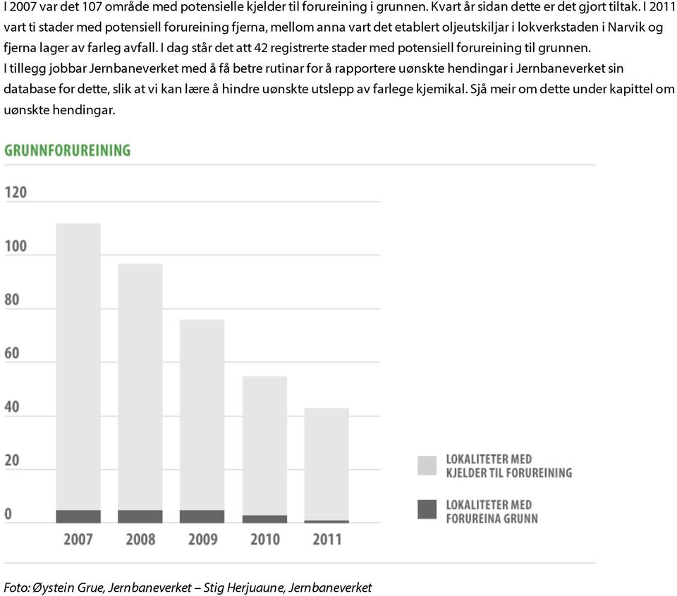 I dag står det att 42 registrerte stader med potensiell forureining til grunnen.