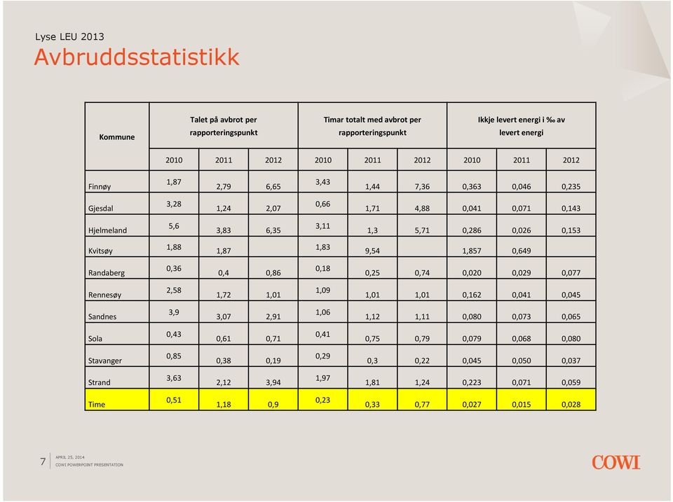 1,857 0,649 Randaberg 0,36 0,4 0,86 0,18 0,25 0,74 0,020 0,029 0,077 Rennesøy 2,58 1,72 1,01 1,09 1,01 1,01 0,162 0,041 0,045 Sandnes 3,9 3,07 2,91 1,06 1,12 1,11 0,080 0,073 0,065 Sola 0,43 0,61