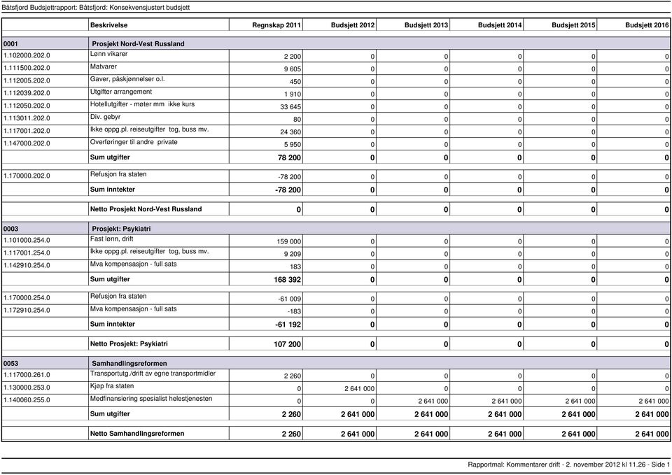 170000.202.0 Refusjon fra staten 78 20 inntekter 78 20 Prosjekt NordVest Russland 0003 Prosjekt: Psykiatri 1.101000.254.0 Fast lønn, drift 1.117001.254.0 Ikke oppg.pl. reiseutgifter tog, buss mv. 1.142910.