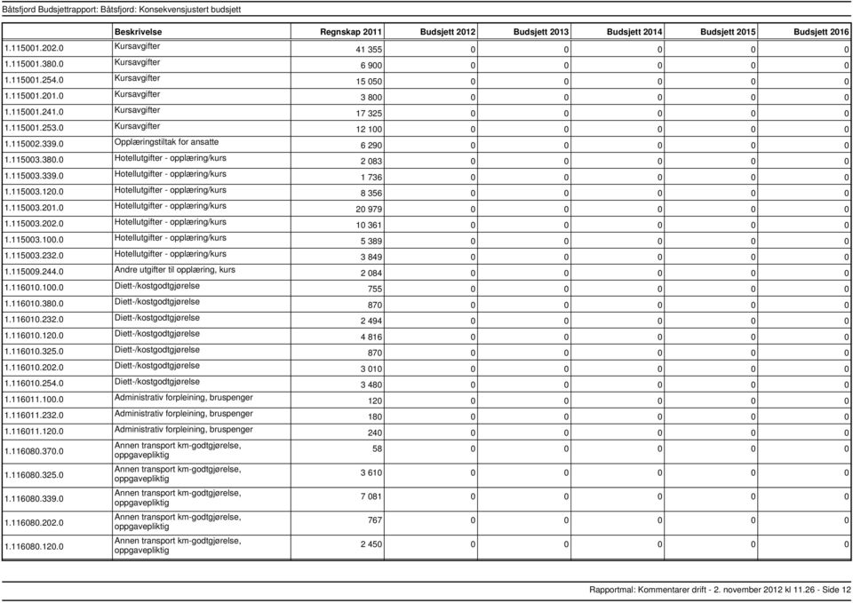 0 Hotellutgifter opplæring/kurs 1.115003.202.0 Hotellutgifter opplæring/kurs 1.115003.100.0 Hotellutgifter opplæring/kurs 1.115003.232.0 Hotellutgifter opplæring/kurs 1.115009.244.