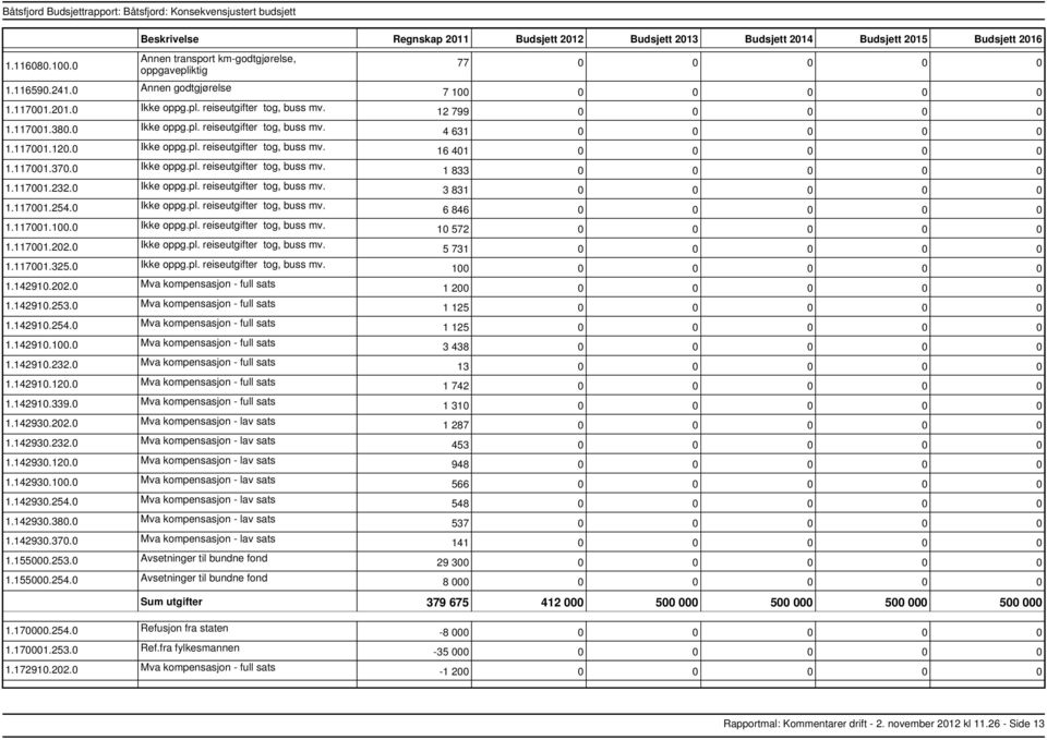 0 Ikke oppg.pl. reiseutgifter tog, buss mv. 1.117001.202.0 Ikke oppg.pl. reiseutgifter tog, buss mv. 1.117001.325.0 Ikke oppg.pl. reiseutgifter tog, buss mv. 1.142910.202.0 Mva kompensasjon full sats 1.